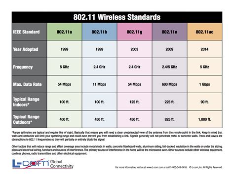 802.11 wireless standards chart.